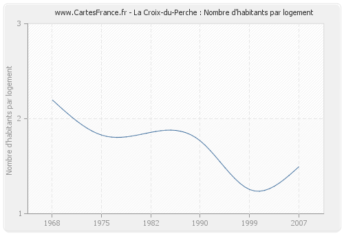 La Croix-du-Perche : Nombre d'habitants par logement